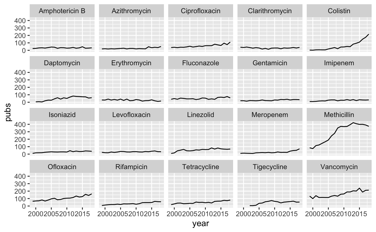 Trends for publications of the top 20 mentioned antibiotic agents