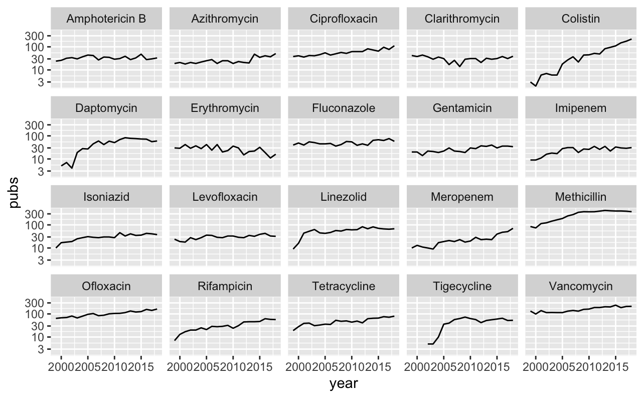 Trends for publications of the top 20 mentioned antibiotic agents (log scale)