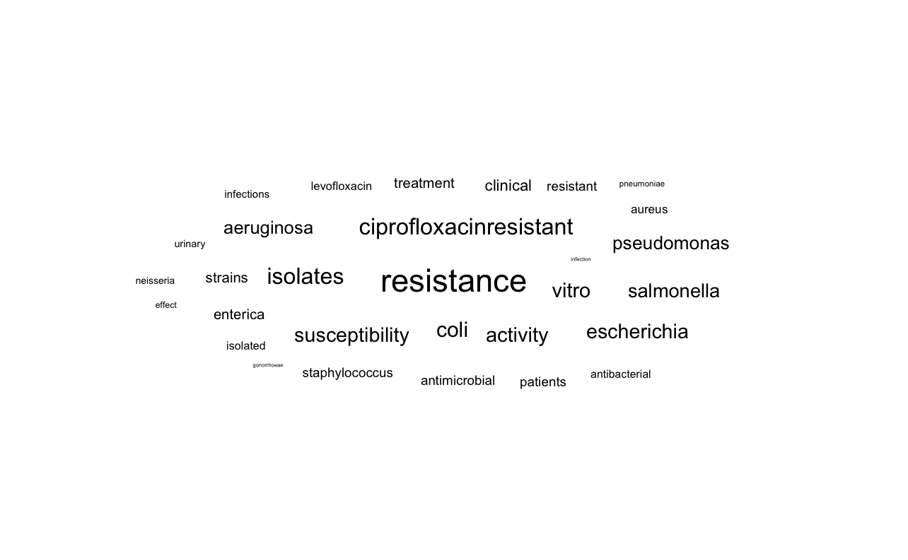 Ciprofloxacin word cloud